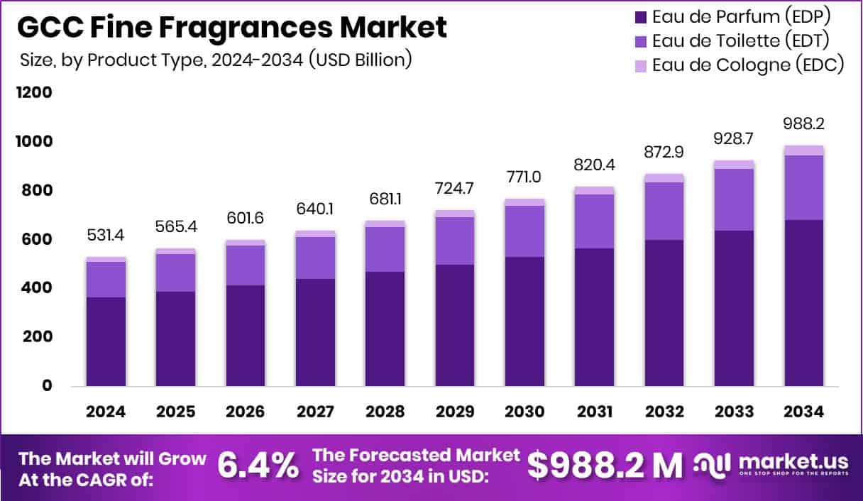 GCC Fine Fragrances Market Size