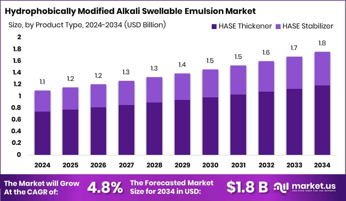 Hydrophobically Modified Alkali Swellable Emulsion Market Size