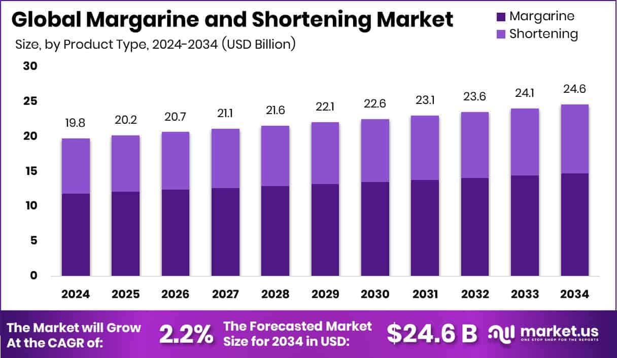 Margarine and Shortening Market Size