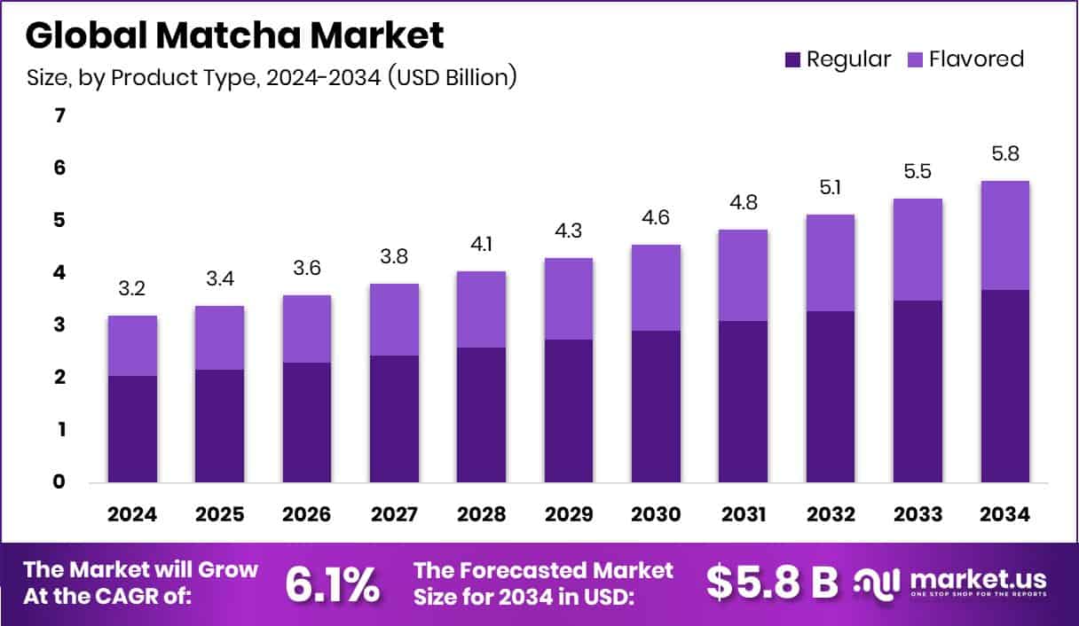 Matcha Market Size