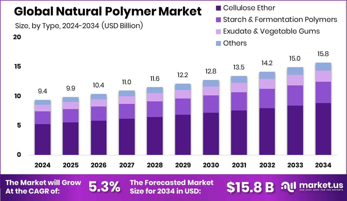 Natural Polymer Market Size