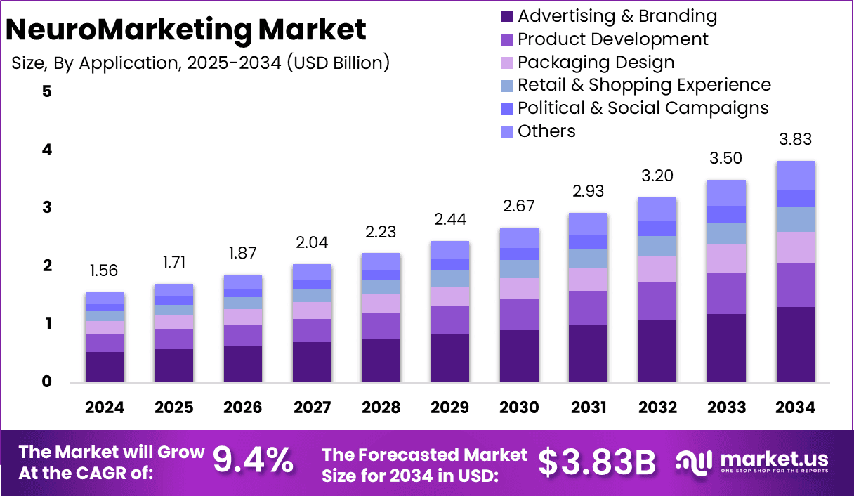NeuroMarketing Market Size