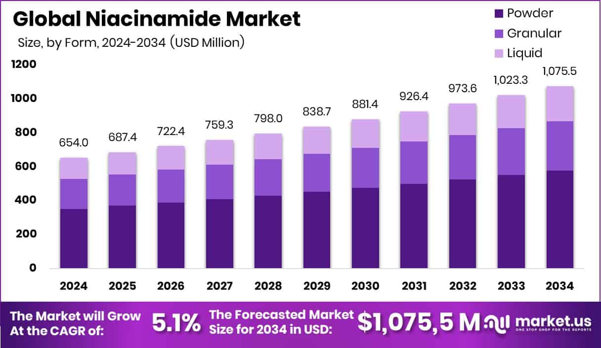 Niacinamide Market Size