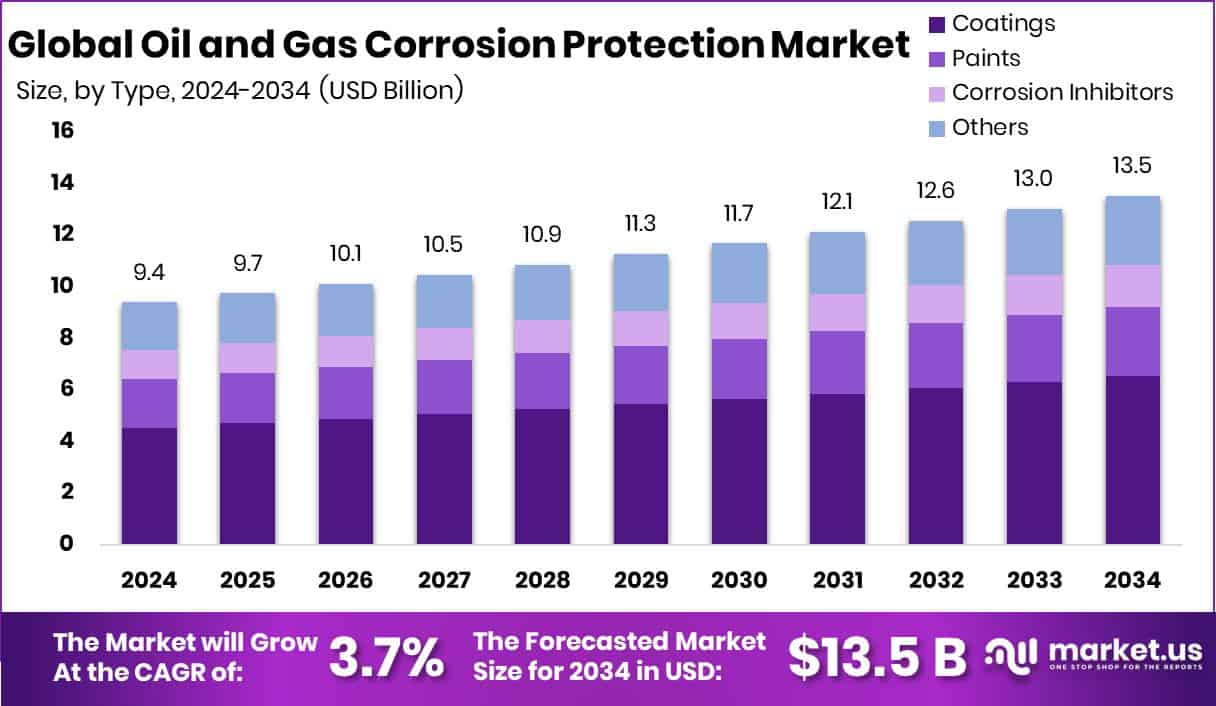 Oil and Gas Corrosion Protection Market Size