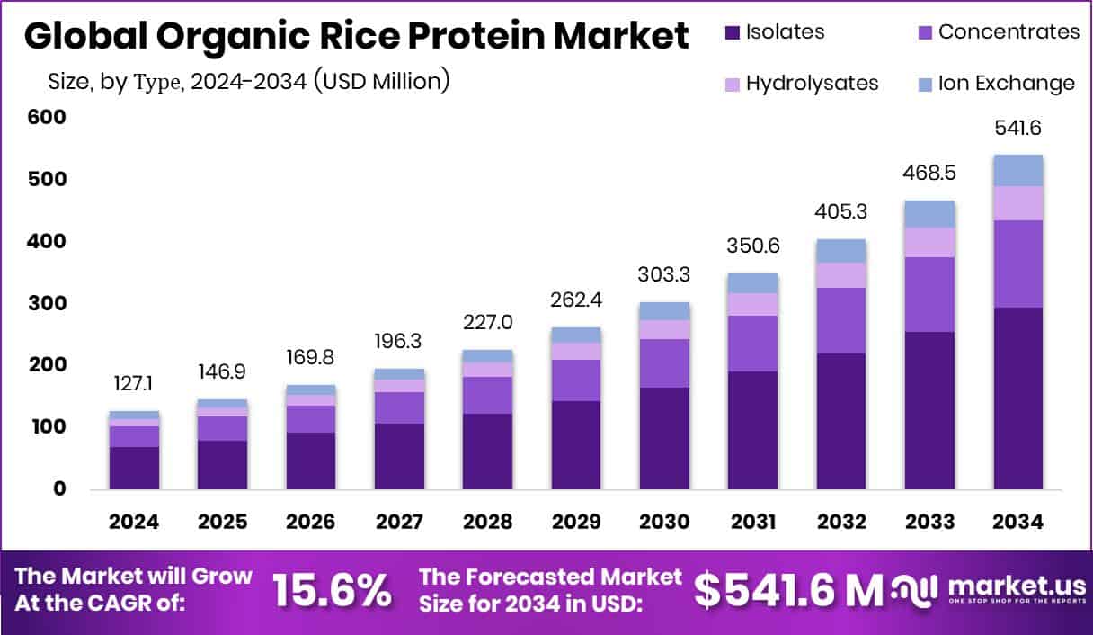 Organic Rice Protein Market Size