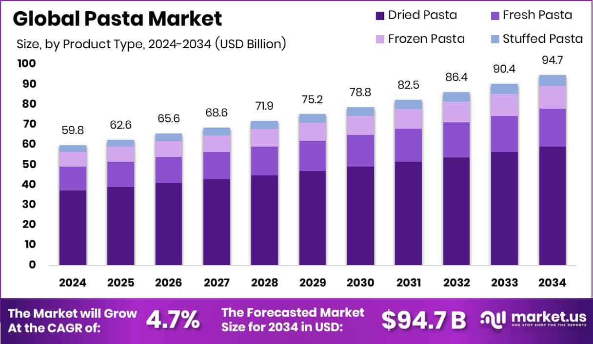 Pasta Market Size