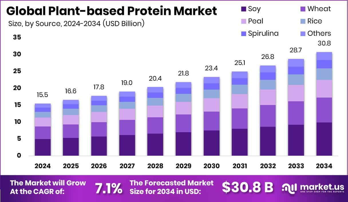 Plant-based Protein Market Size
