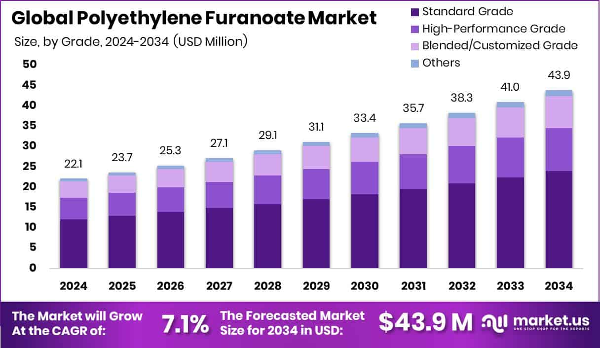 Polyethylene Furanoate Market Size