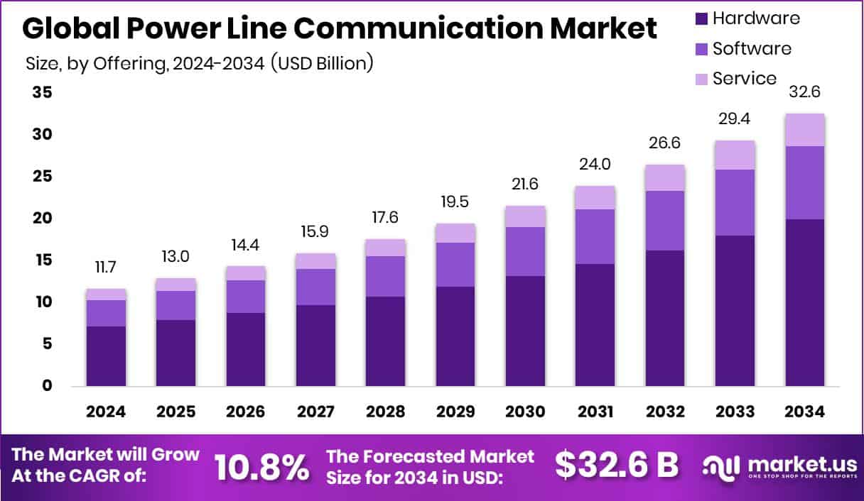 Power Line Communication Market Size