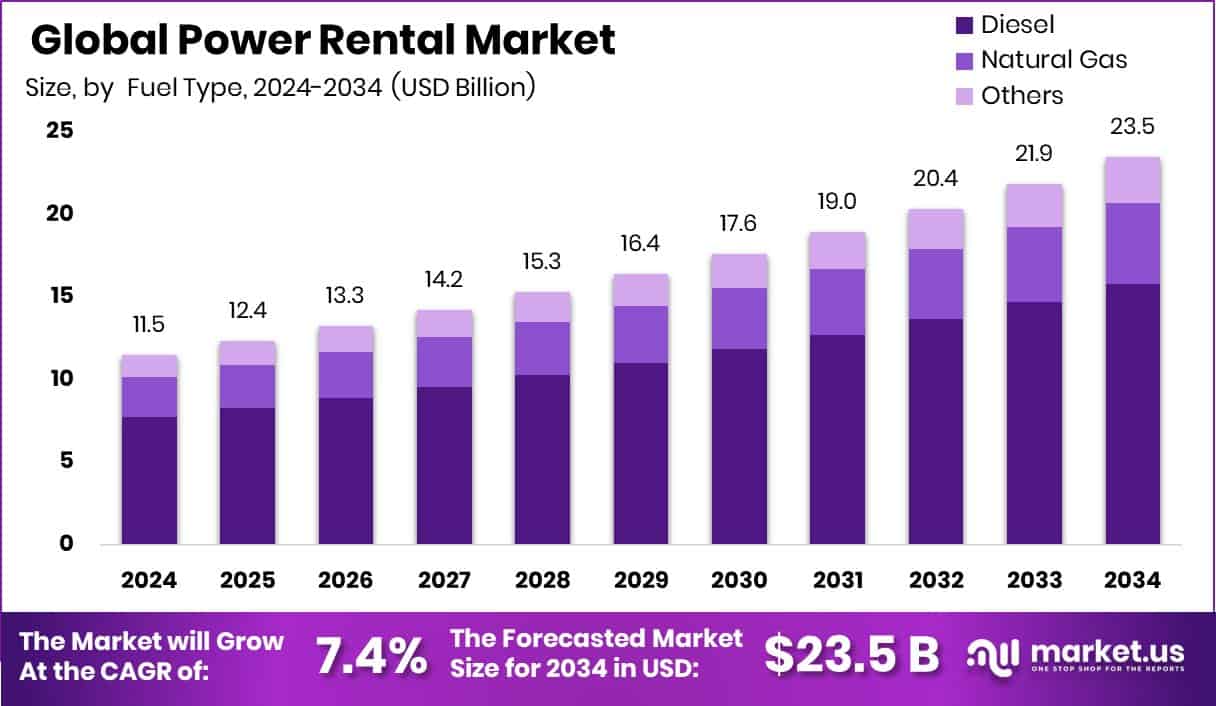 Power Rental Market Size