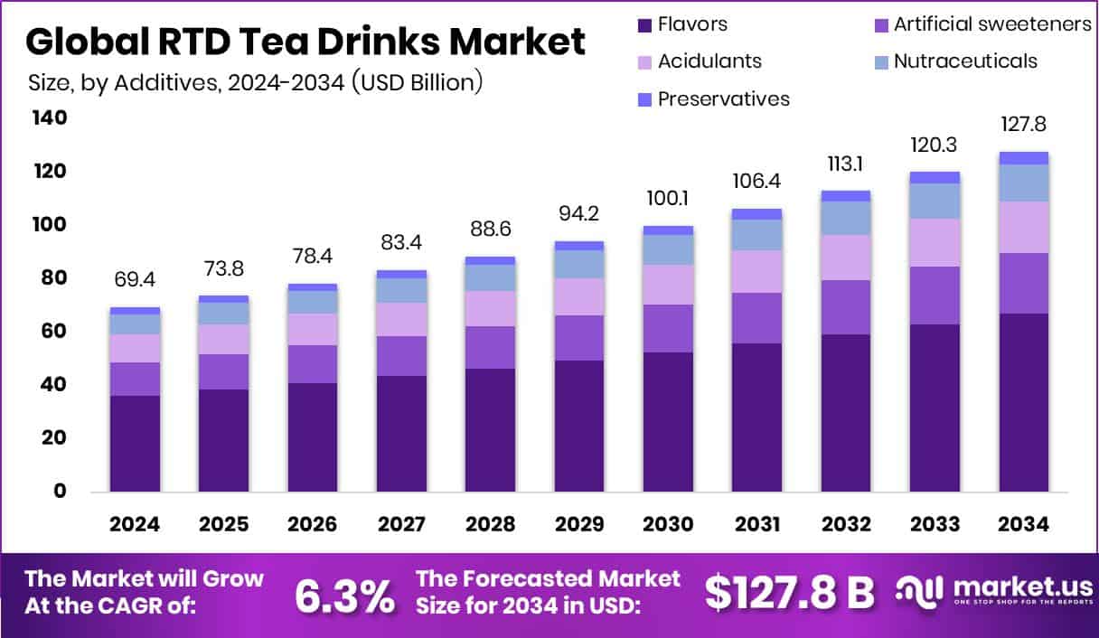 RTD Tea Drinks Market Size