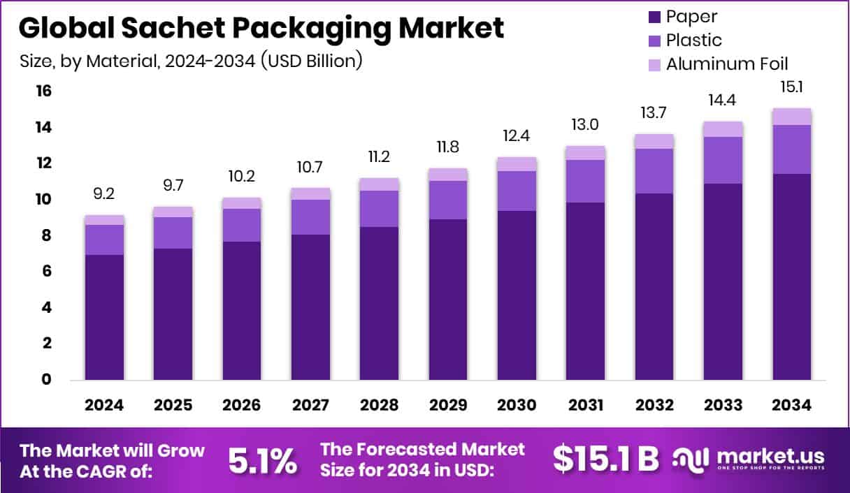 Sachet Packaging Market Size