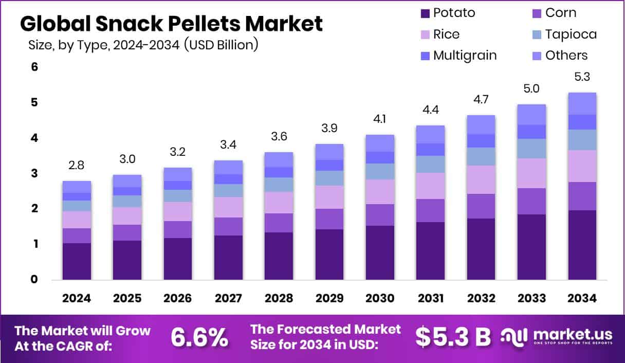 Snack Pellets Market Size