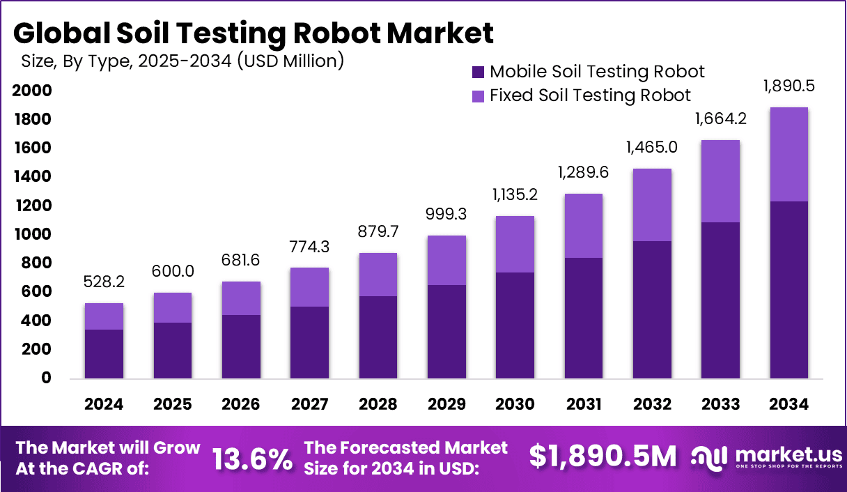 Soil Testing Robot Market Size