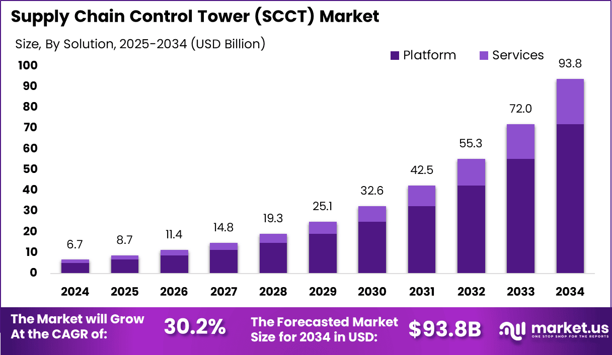 Supply Chain Control Tower Market Size