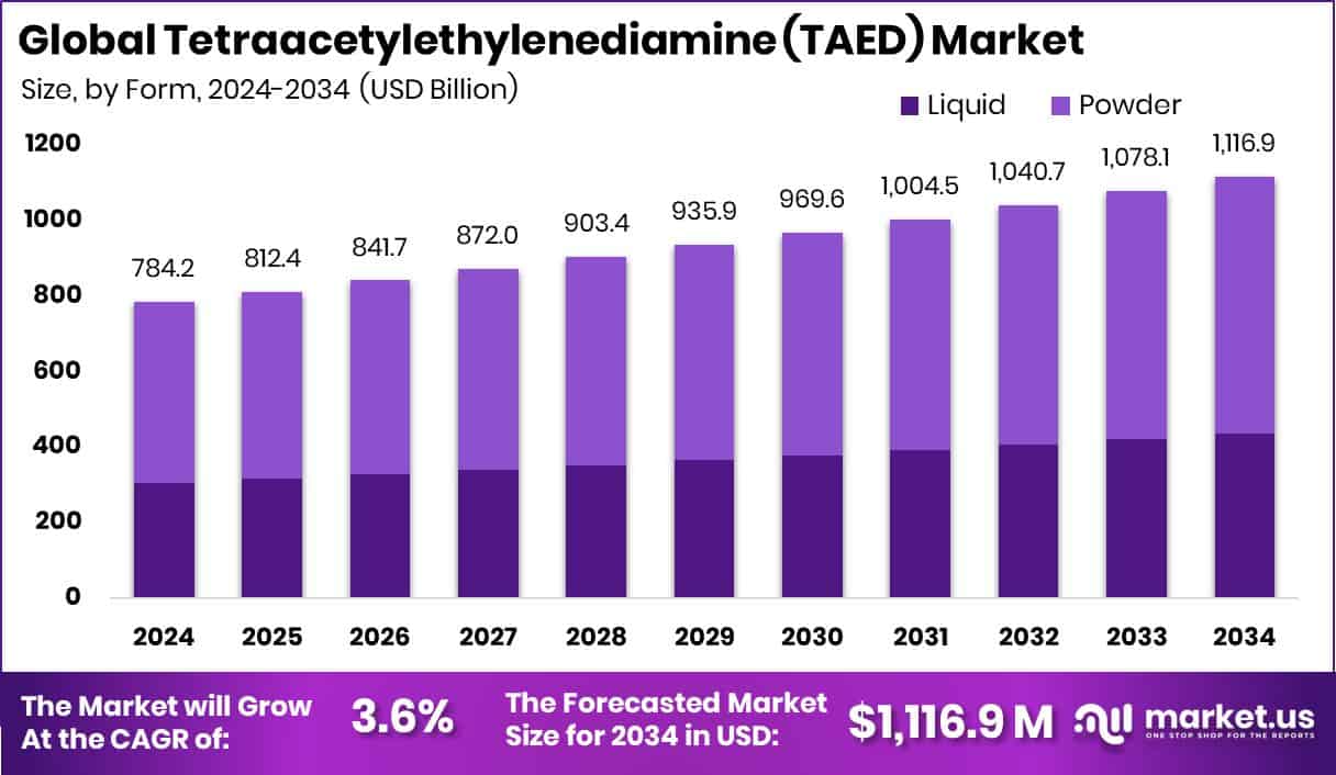 Tetraacetylethylenediamine (TAED) Market Size