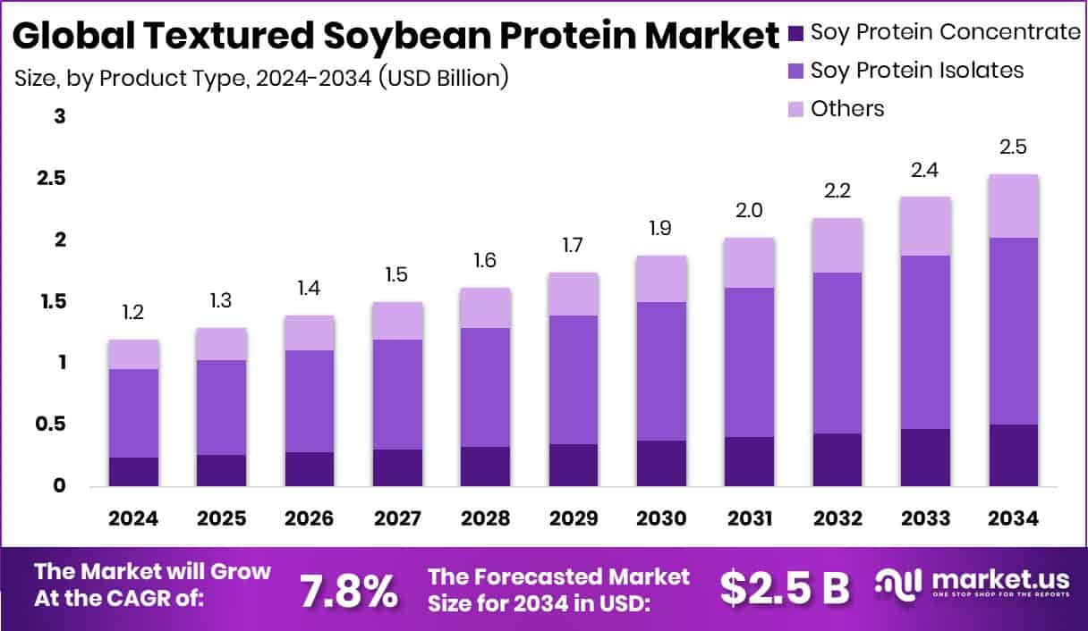 Textured Soybean Protein Market Size