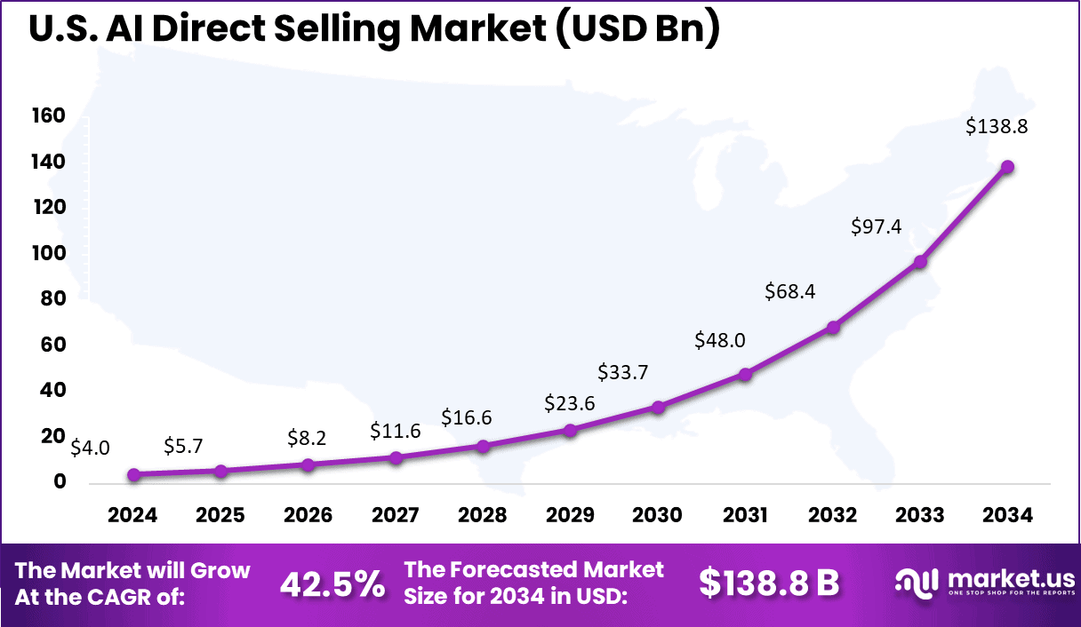 US AI Direct Selling Market
