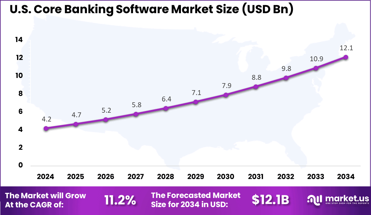 US Core Banking Software Market