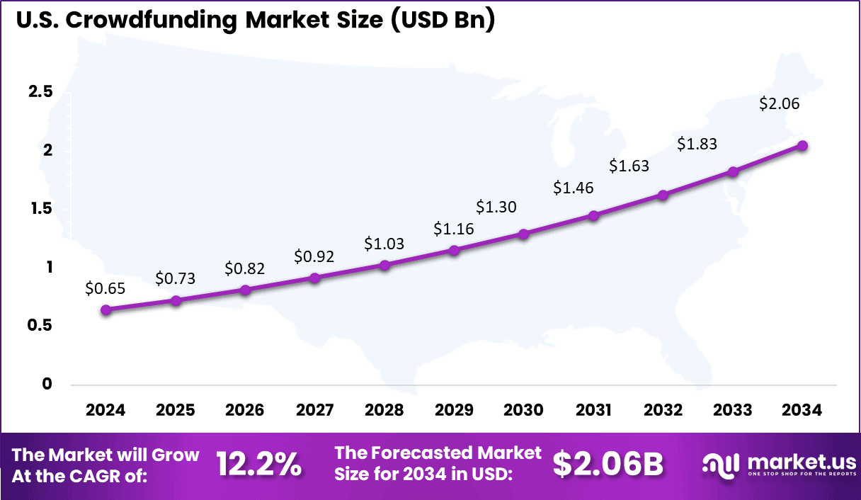 US Crowdfunding Market