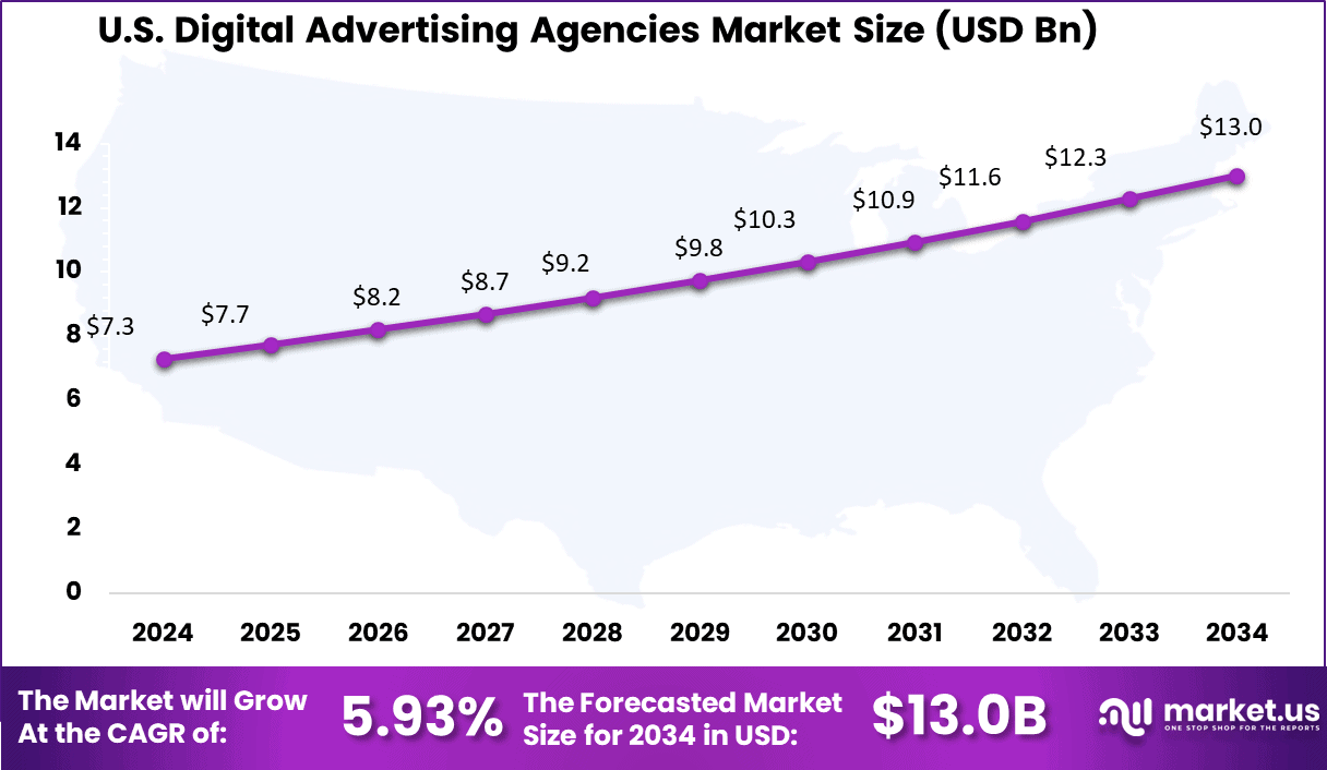 US Digital Advertising Agencies Market