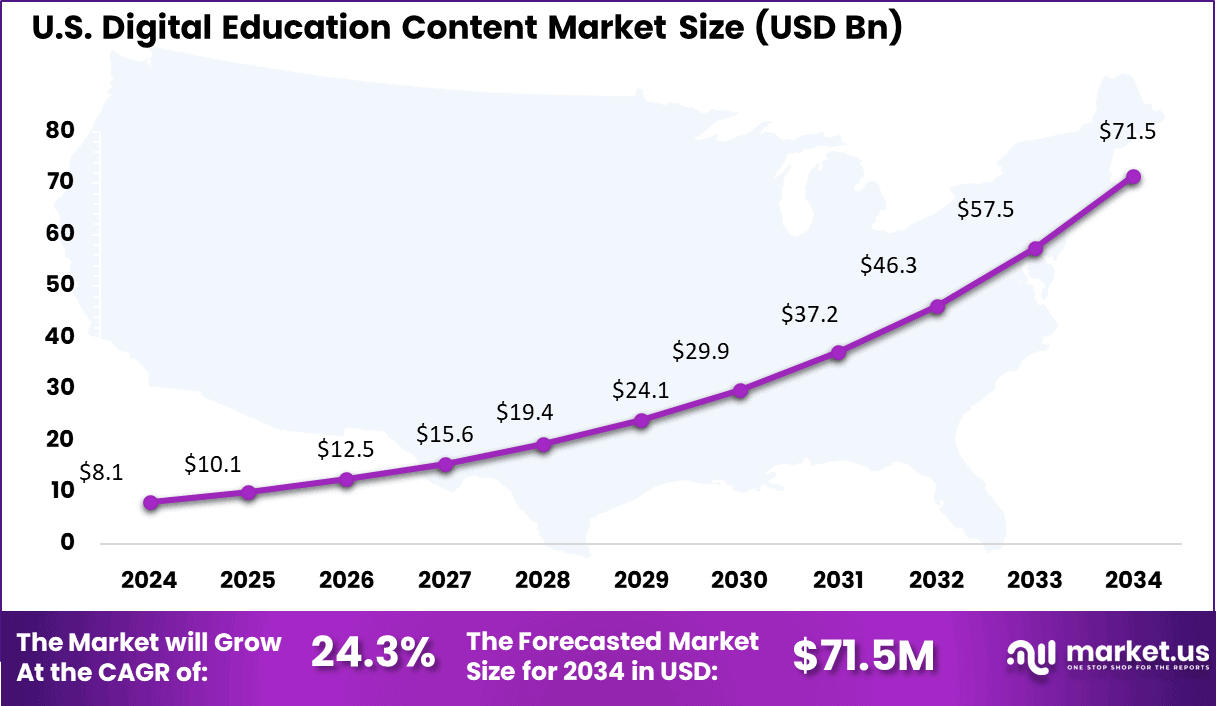 US Digital Education Content Market