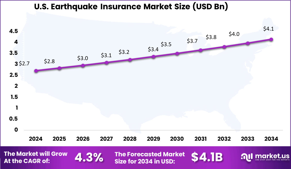 US Earthquake Insurance Market