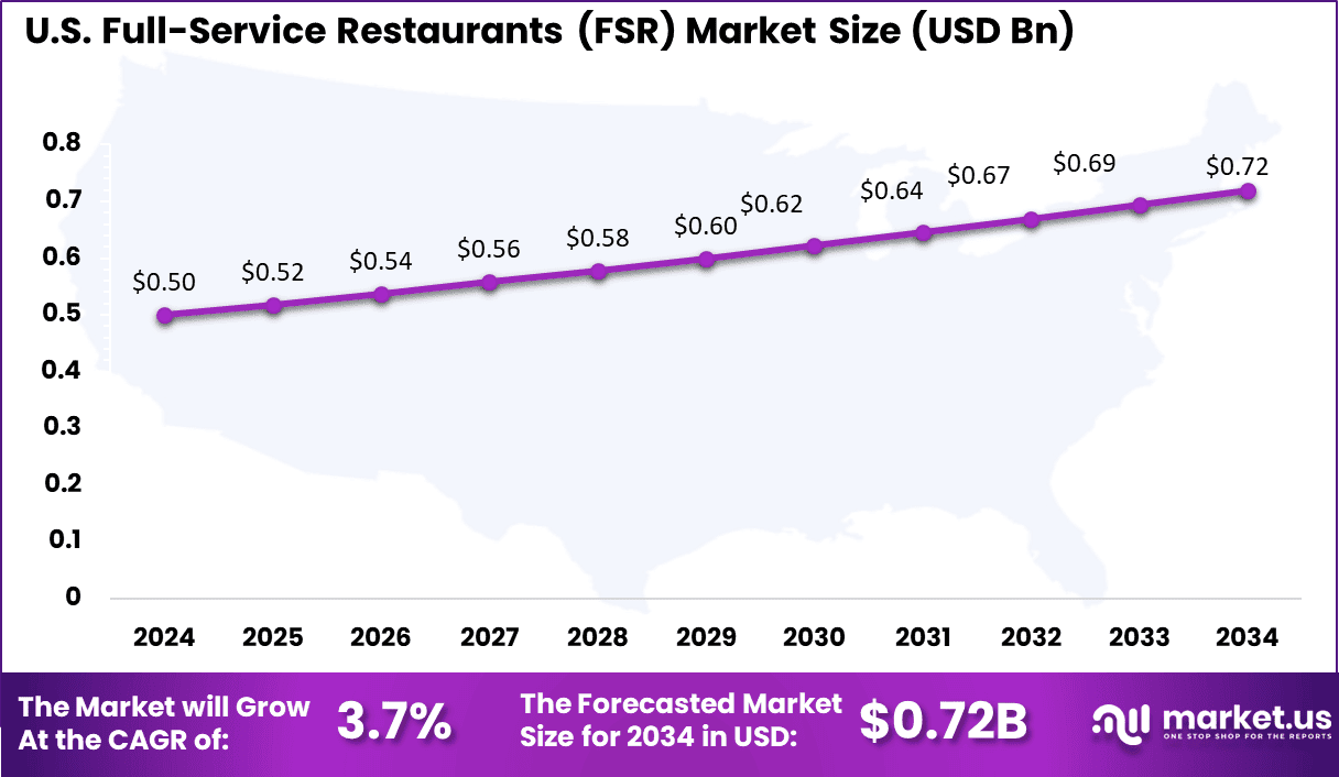 US Full-Service Restaurants (FSR) Market