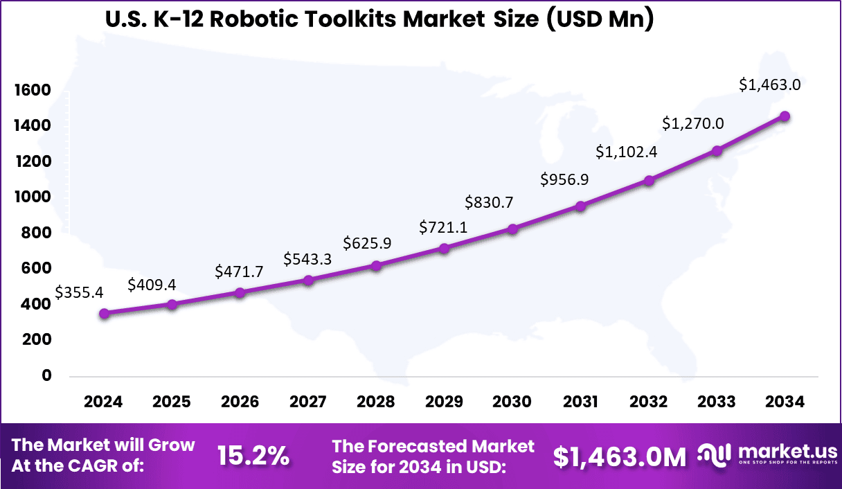 US K-12 Robotic Toolkits Market