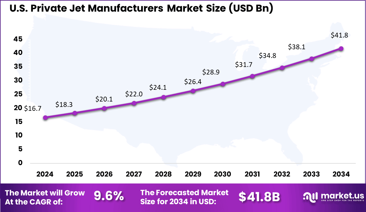US Private Jet Manufacturers Market