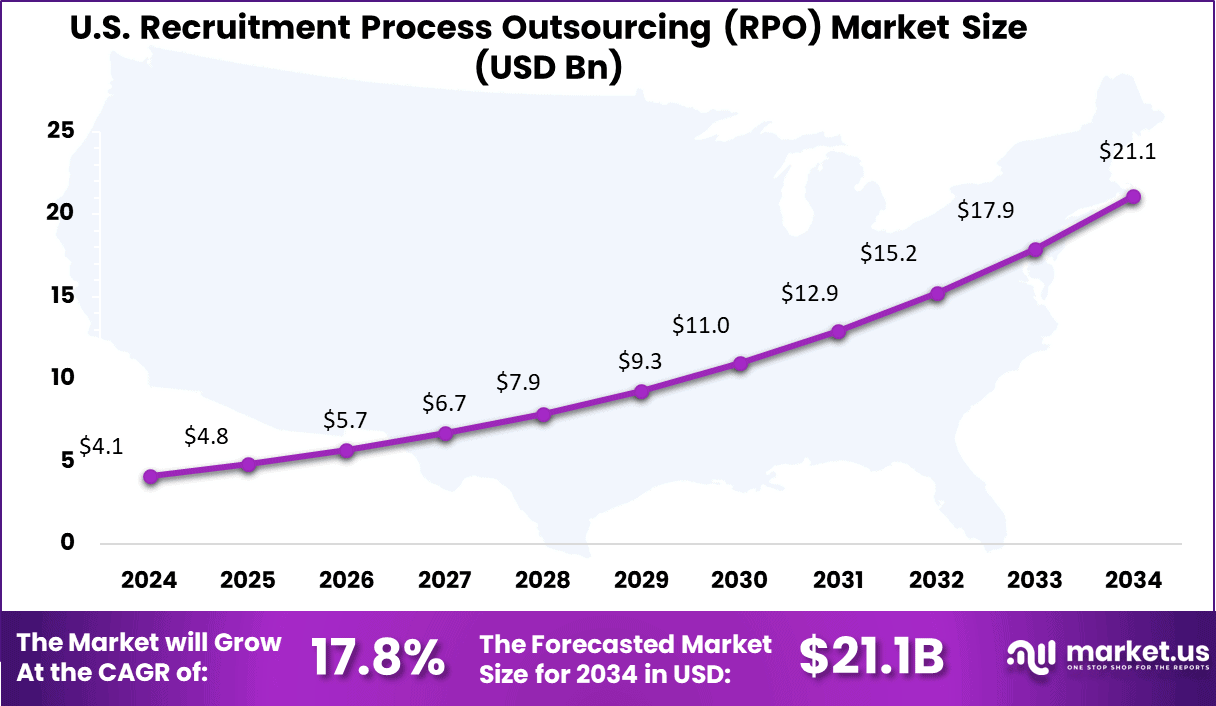 US Recruitment Process Outsourcing Market