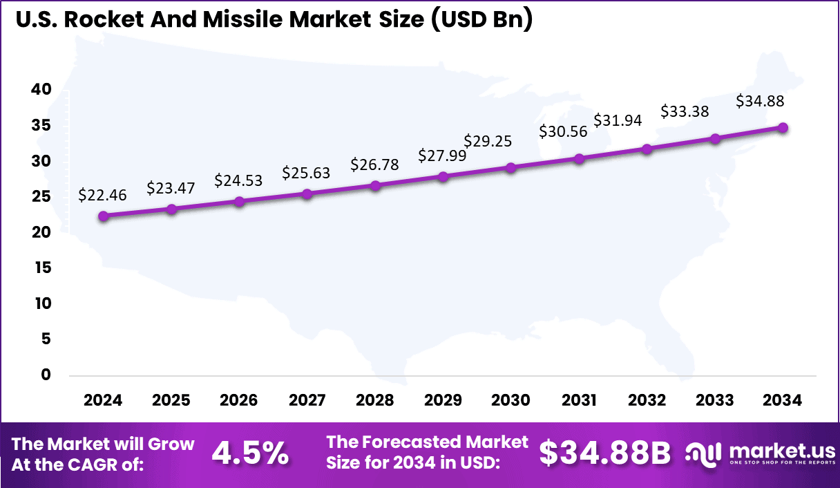 US Rocket and Missile Market
