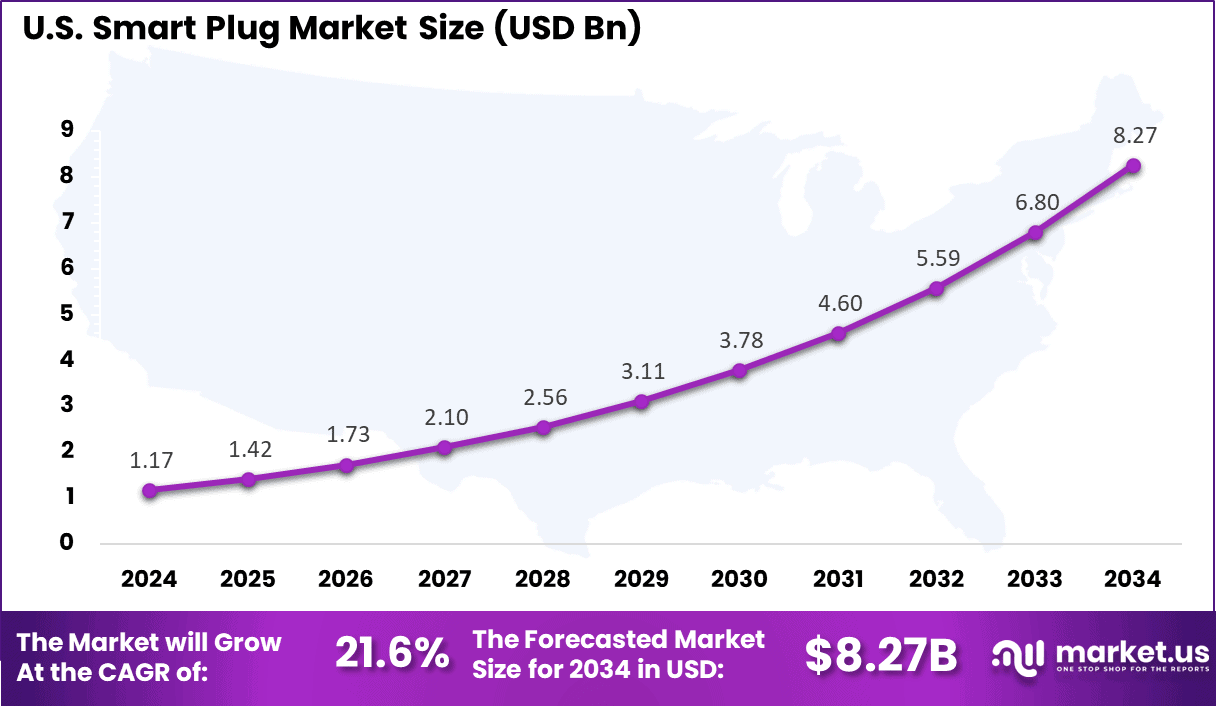 US Smart Plug Market