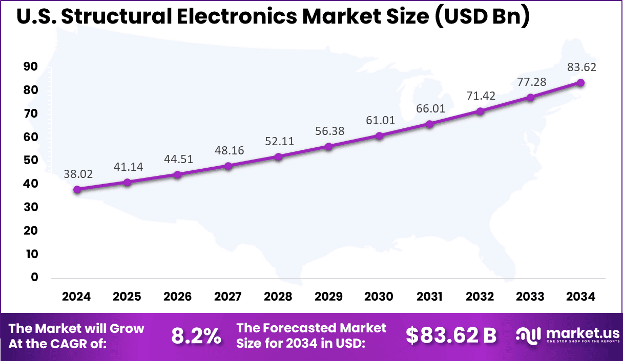 US Structural Electronics Market