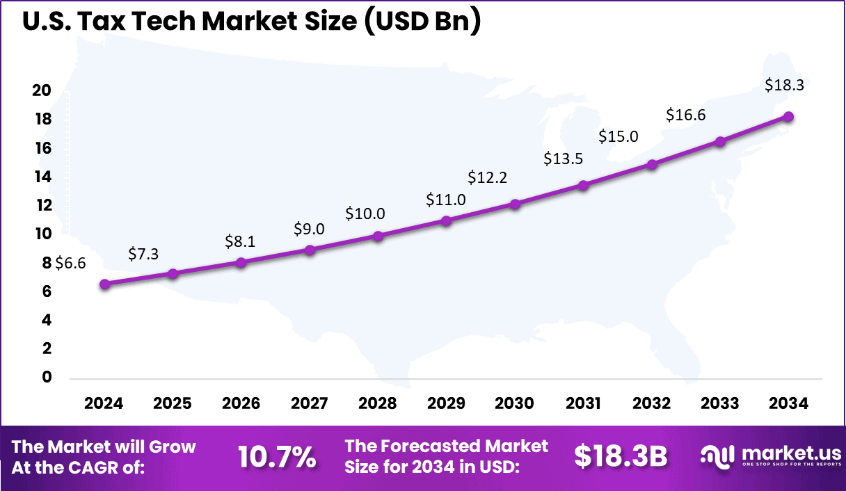 US Tax Tech Market