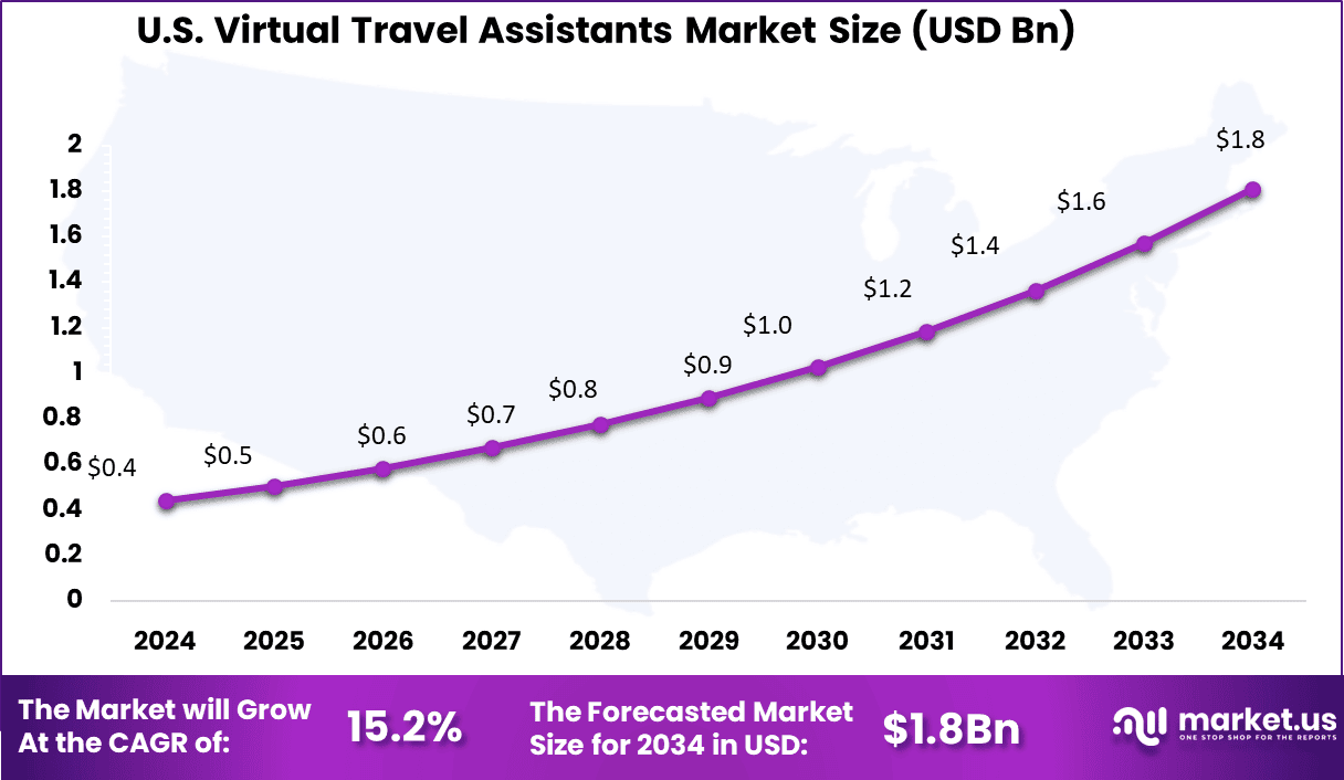 US Virtual Travel Assistants Market