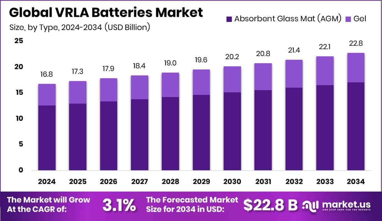 VRLA Batteries Market Size
