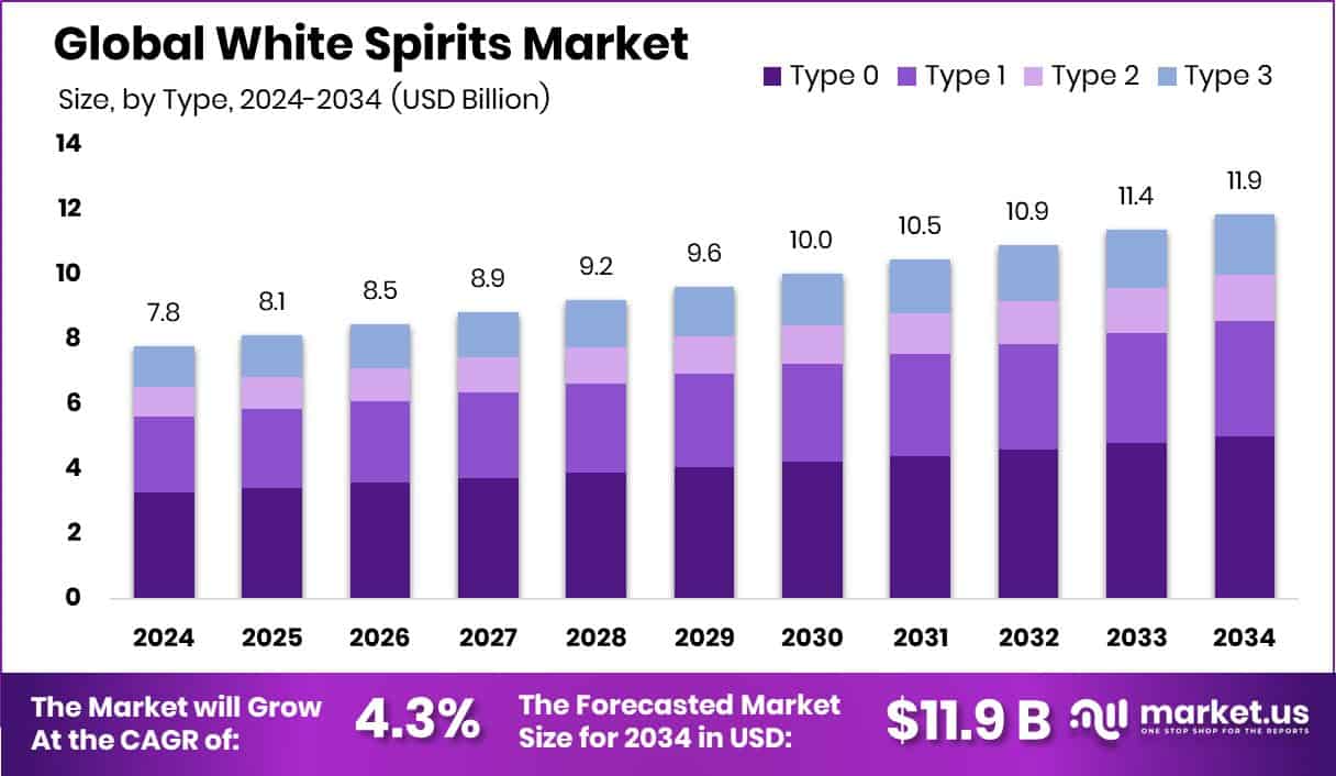 White Spirits Market