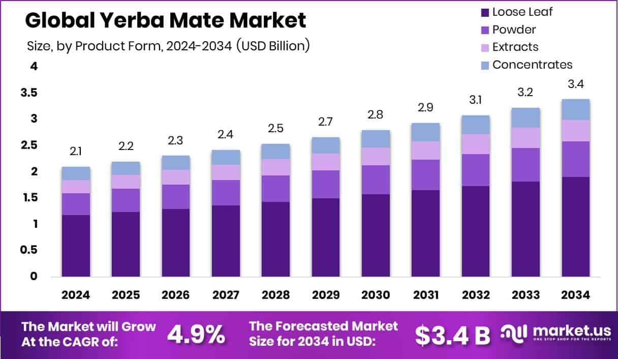 Yerba Mate Market Size