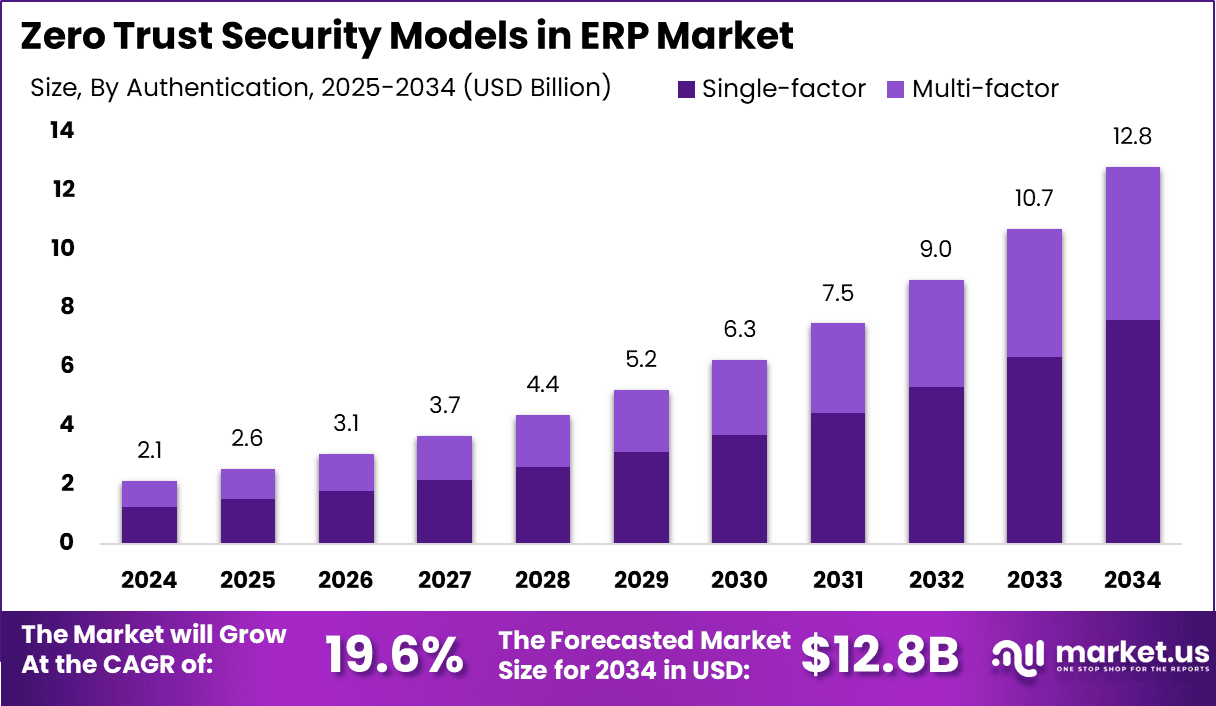 Zero Trust Security Models in ERP Market Size