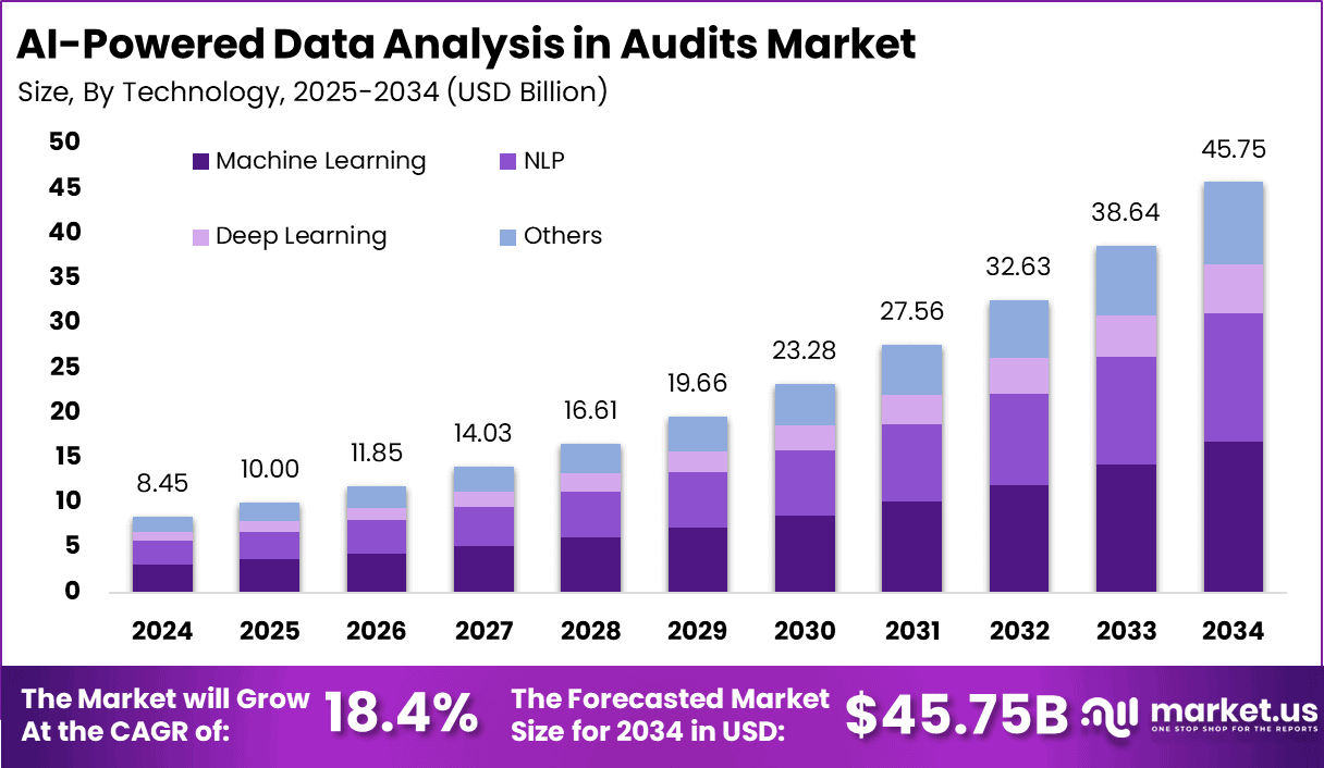 AI-Powered Data Analysis in Audits Market Size
