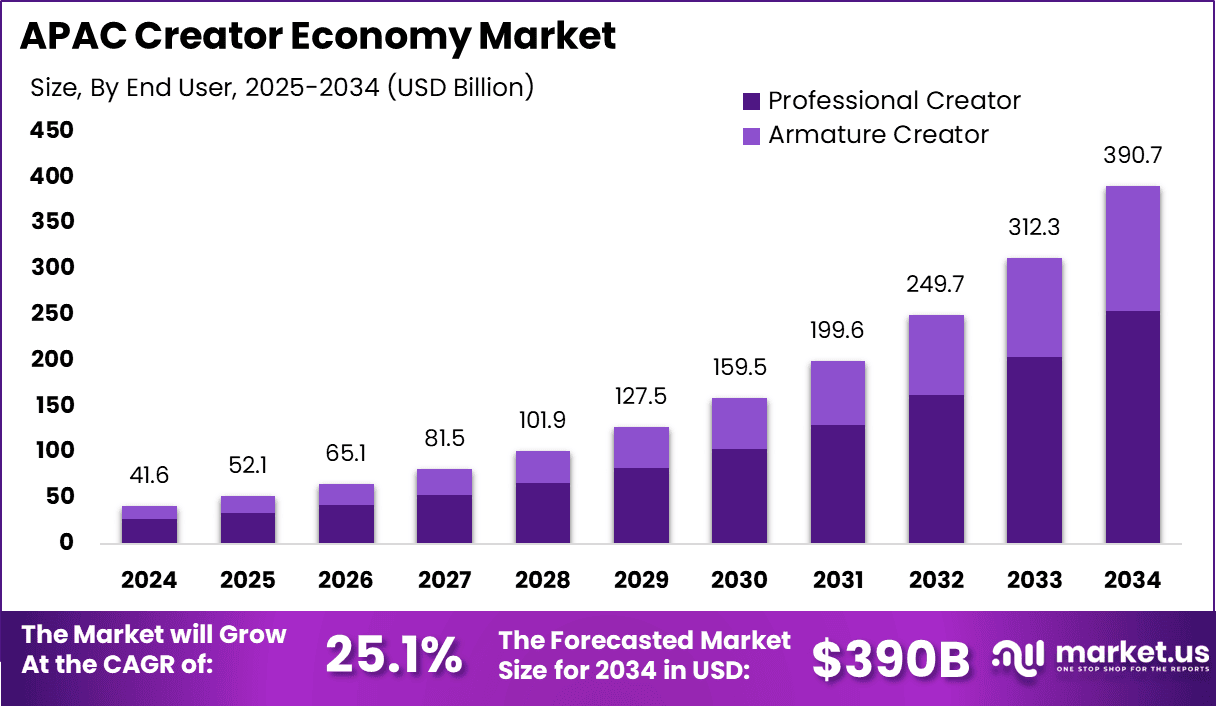APAC Creator Economy Market Size