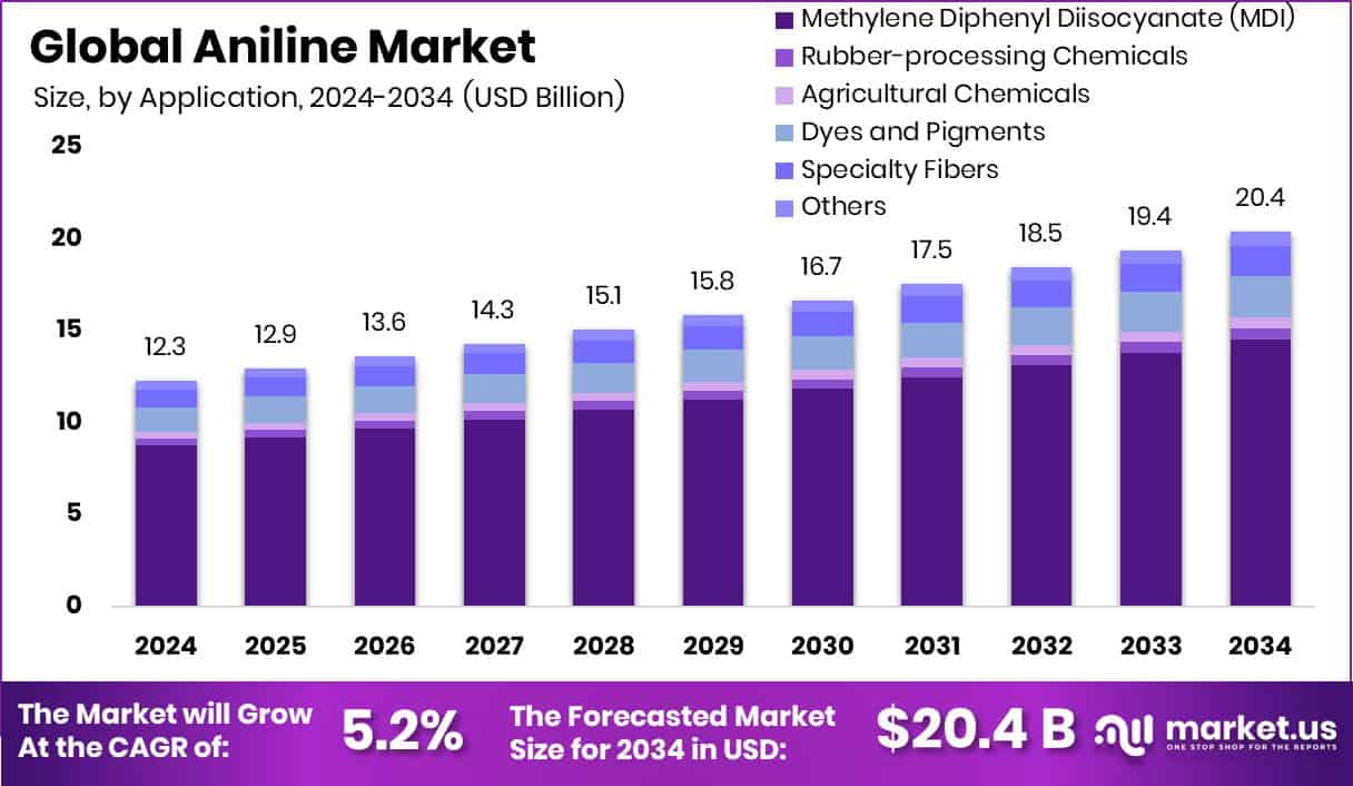 Aniline Market Size