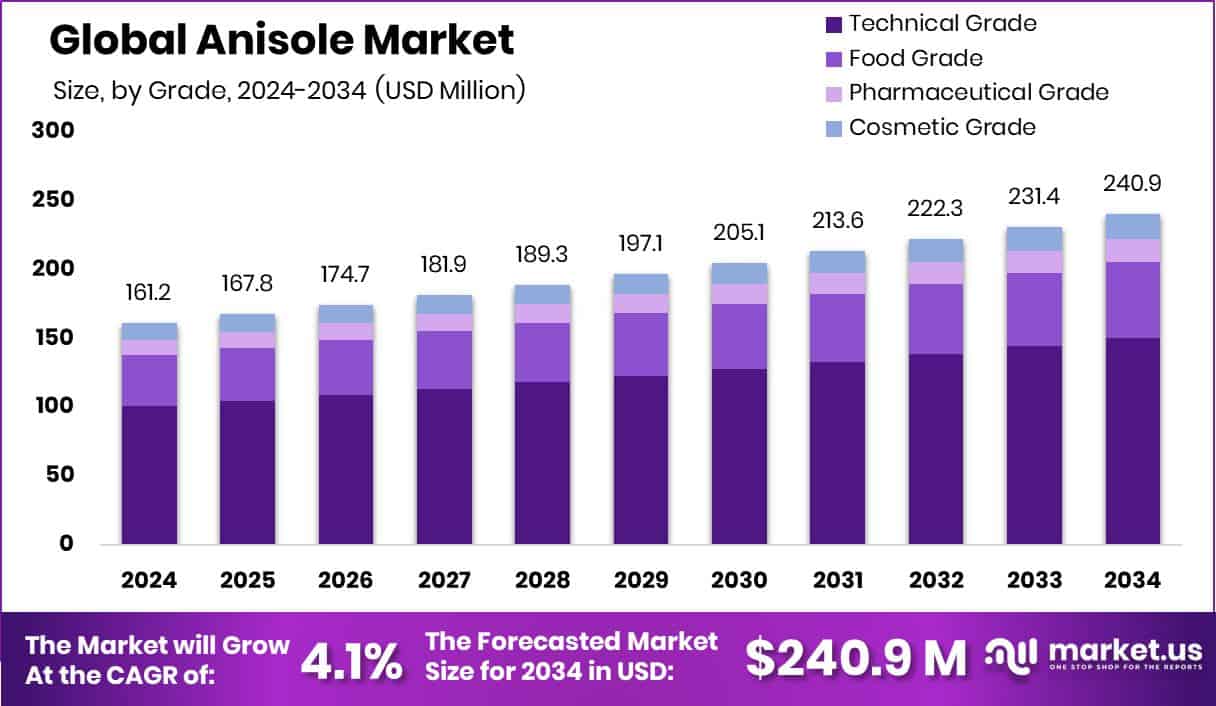 Anisole Market Size