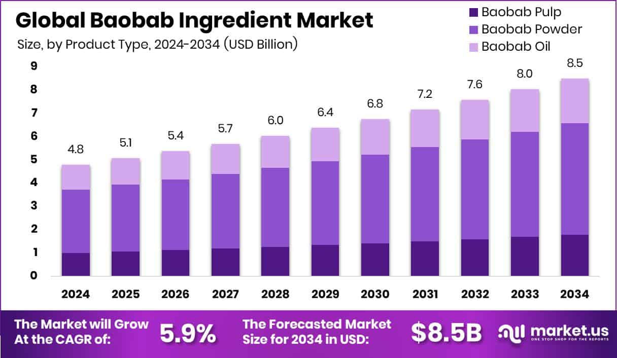 Baobab Ingredient Market Size
