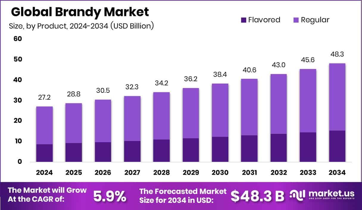 Brandy Market Size