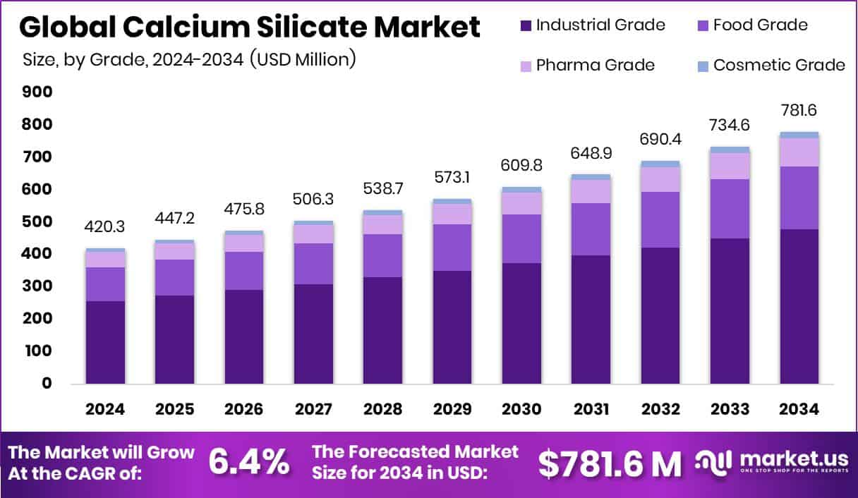Calcium Silicate Market Size
