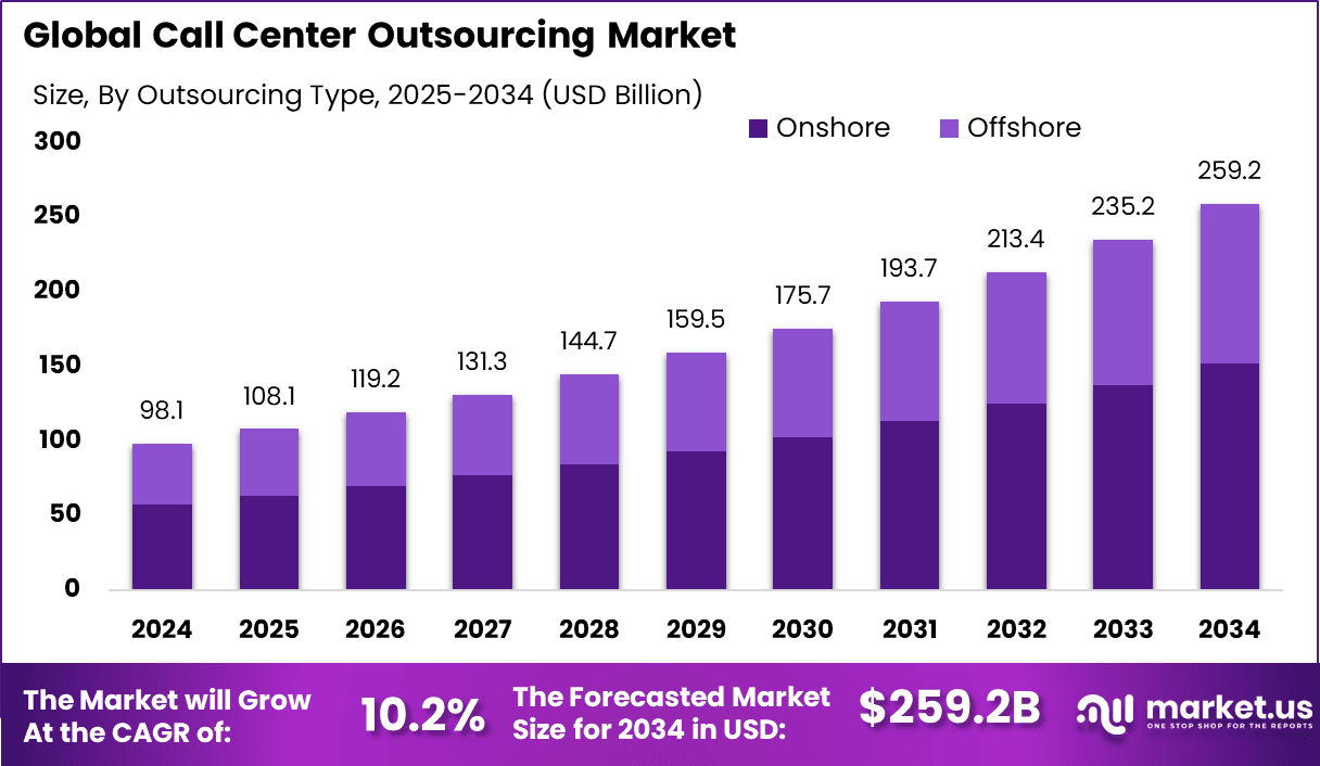 Call Center Outsourcing Market Size