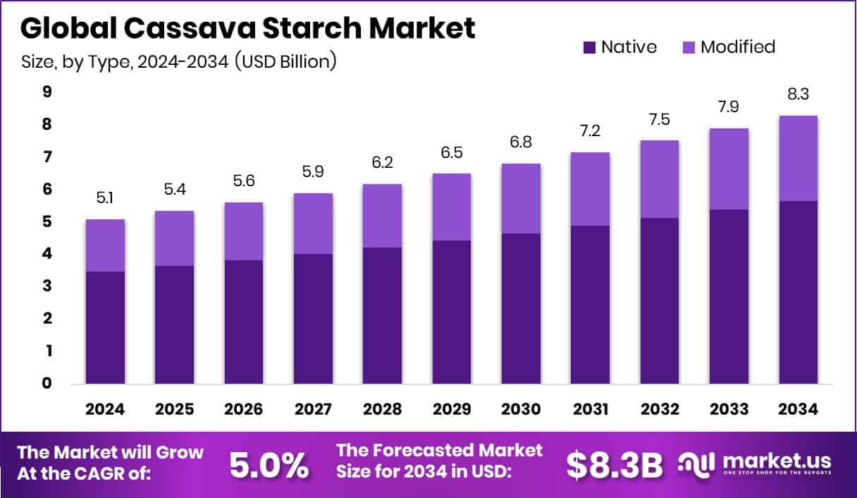 Cassava Starch Market Size