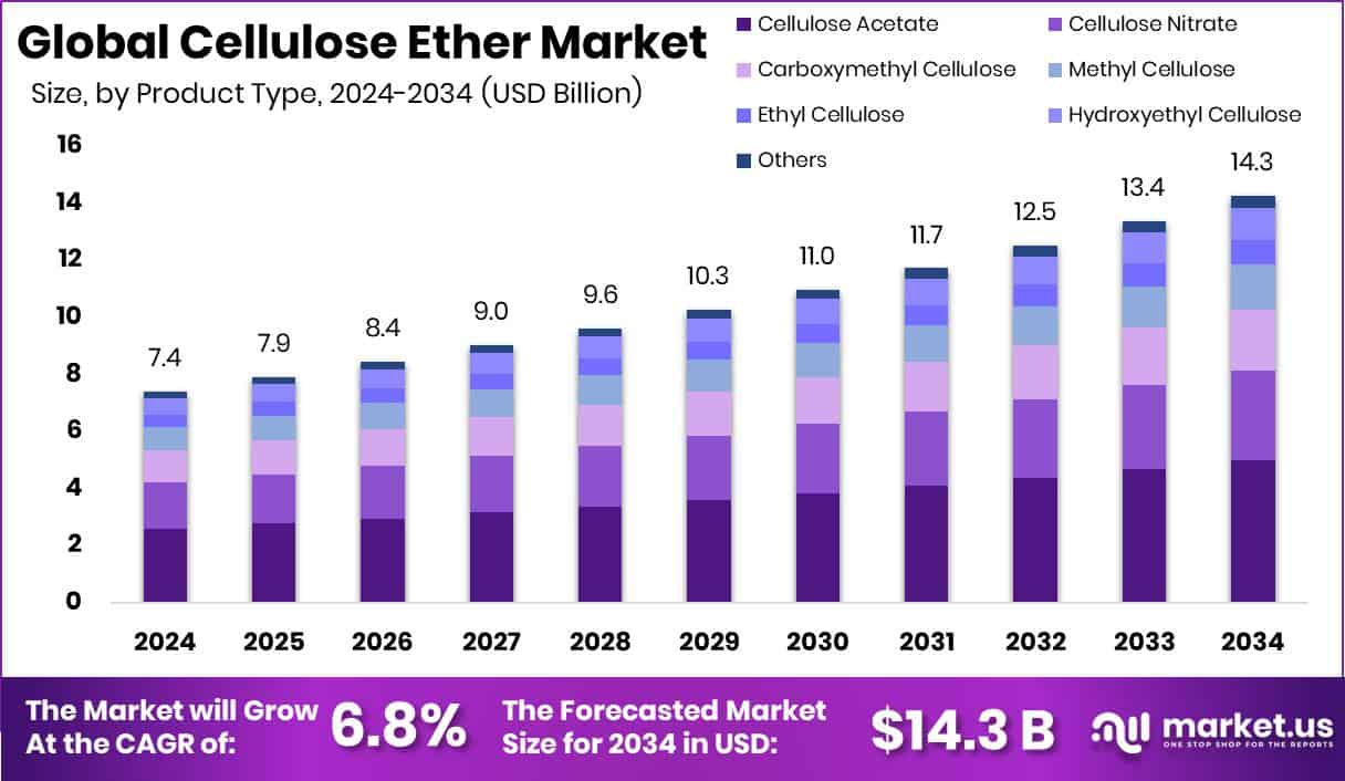 Cellulose Ether Market Size
